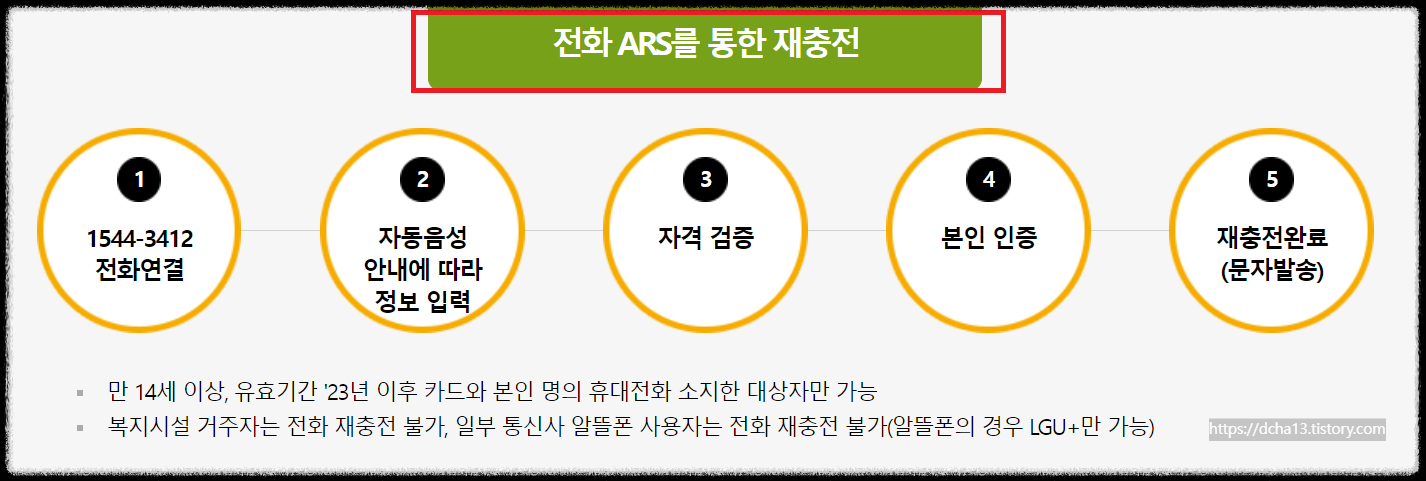 문화누리카드 신청 대상과 사용처 잔액조회