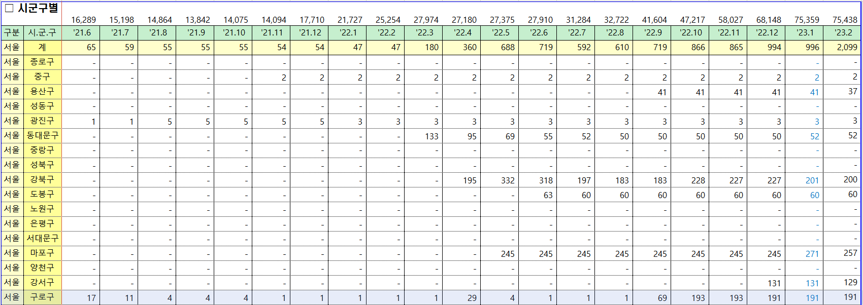 월별-시/군/구-미분양-현황