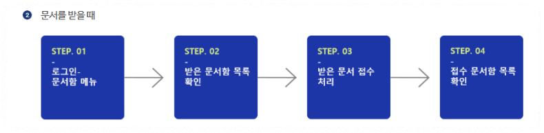 문서 확인 및 접수 처리 방법 안내