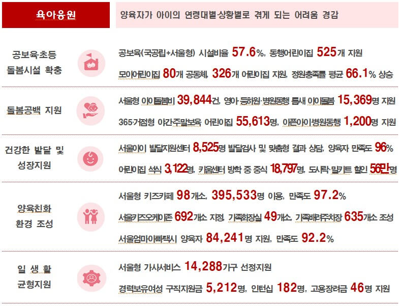 육아응원 실적