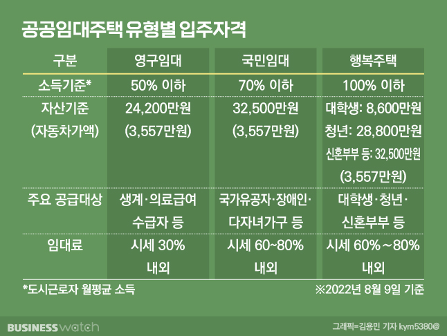 공공임대주택