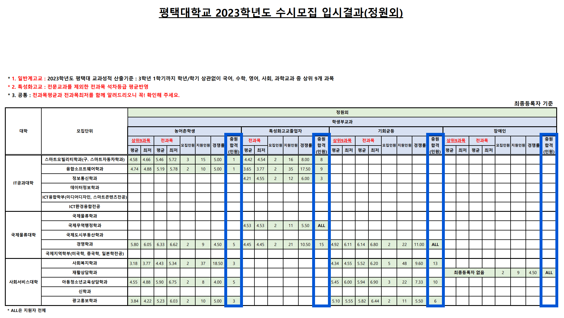 2023 평택대 수시 충원합격 인원