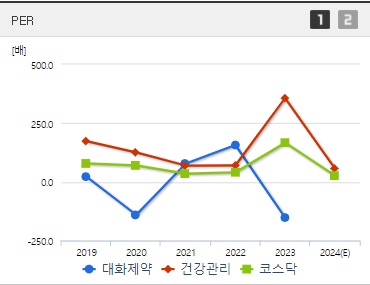 대화제약 주가 PER