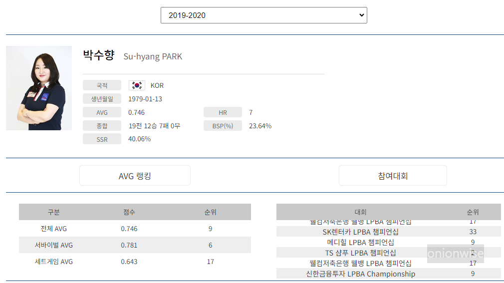 프로당구 2019-20시즌, 박수향 당구선수 LPBA투어 경기지표