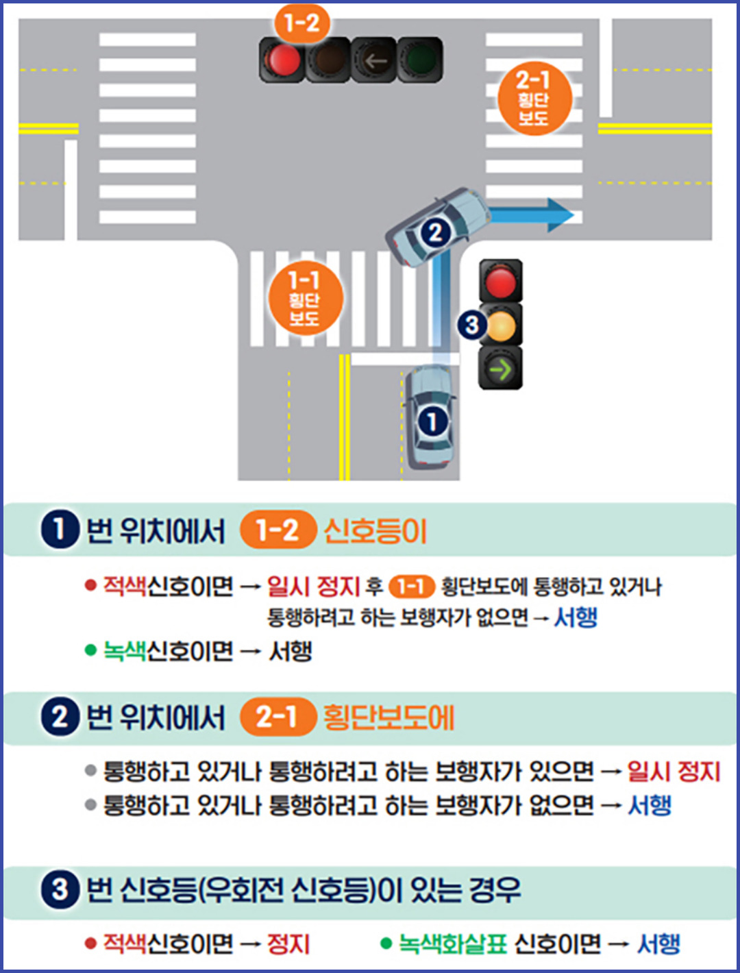 올바른 교차로 횡단보도 우회전 방법을 알려드리도록 하겠습니다.