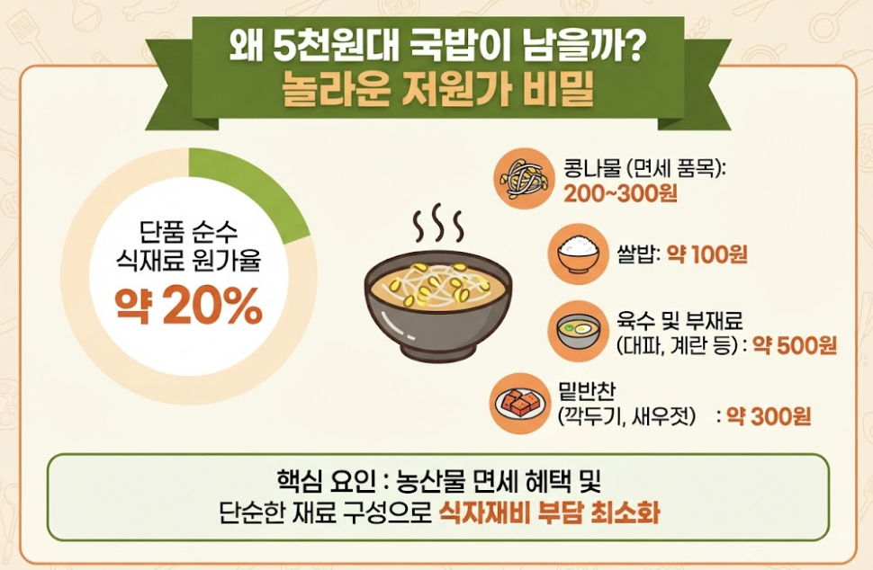 콩나물국밥 원가