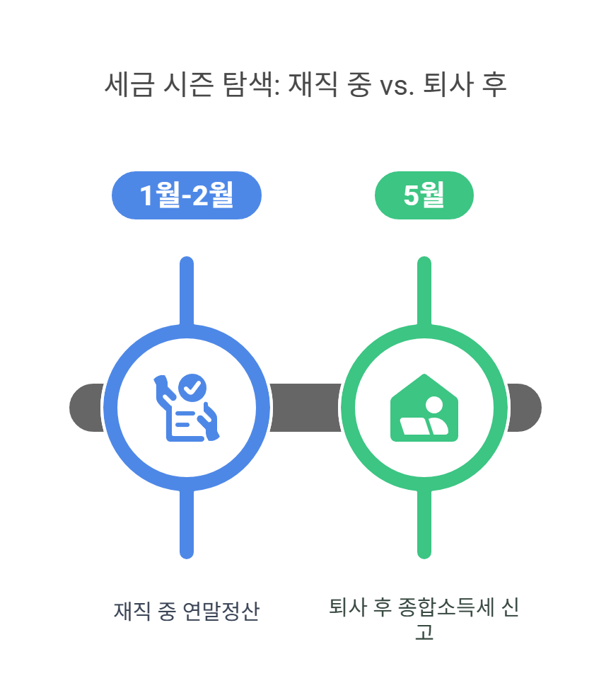 재직 중 연말정산 vs 퇴사 후 종합소득세 비교