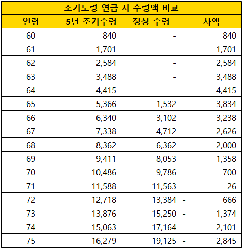 조기노령연금-신청-시-총-연금수령액-차이