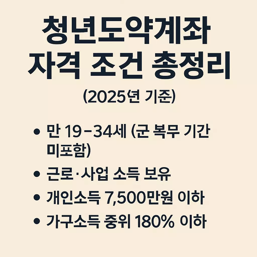 &quot;청년도약계좌 자격 조건 총정리 (2025년 기준)&quot;이라는 제목 아래, 만 19~34세, 근로·사업소득 보유, 개인소득 7,500만 원 이하, 가구소득 중위 180% 이하 조건이 정리된 표기형 이미지.
