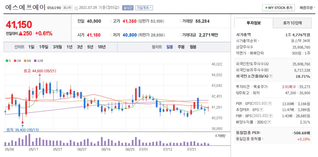 에스에프에이 차트(일봉)