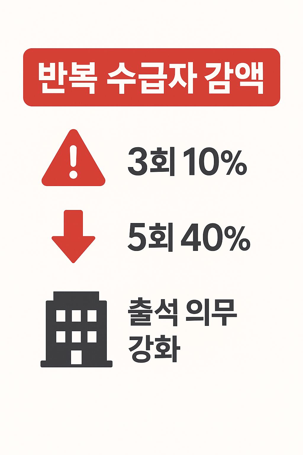 2025년 실업급여 개정에 따른 반복 수급자 감액 규정 안내 이미지로, 3회 수급 시 10% 감액, 5회 수급 시 40% 감액 및 출석 의무 강화 내용을 담고 있습니다.