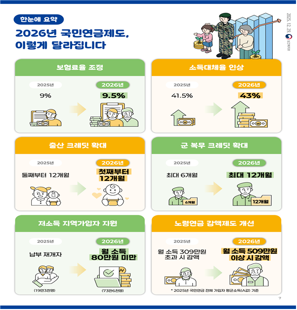 2026년에는 국민연금제도가 이렇게 달라집니다
