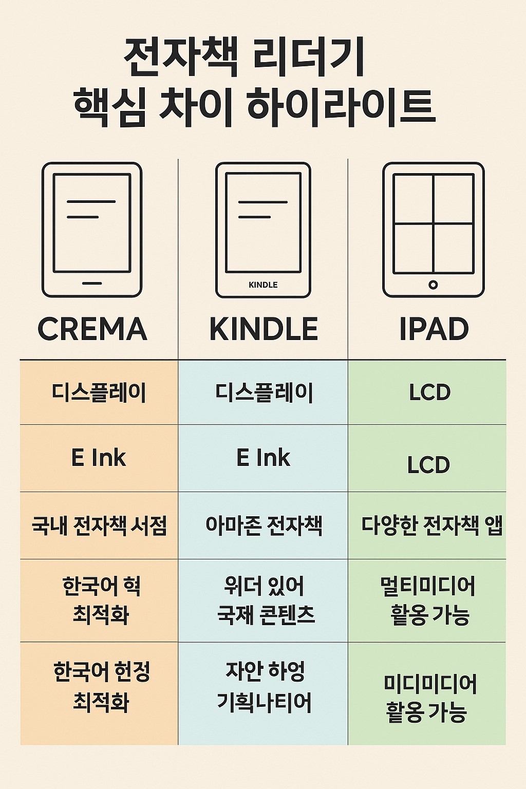 전자책 리더기 핵심 차이 하이라이트 인포그래픽