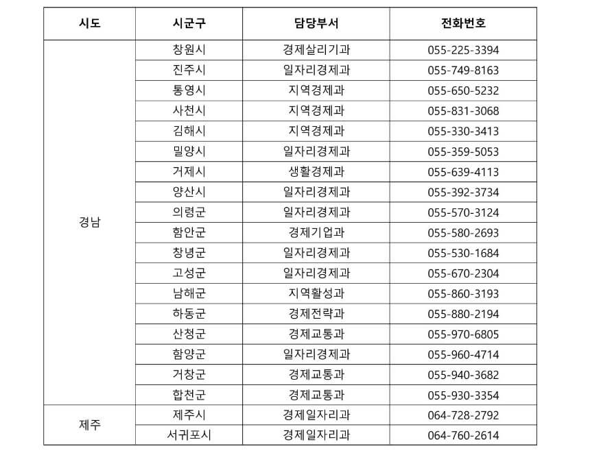 방역물품지원금 경남 제주도 연락처