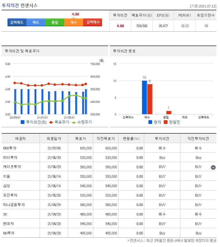 고려아연 목표차트