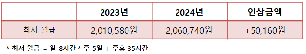 2024년 최저시급 연봉 실수령액