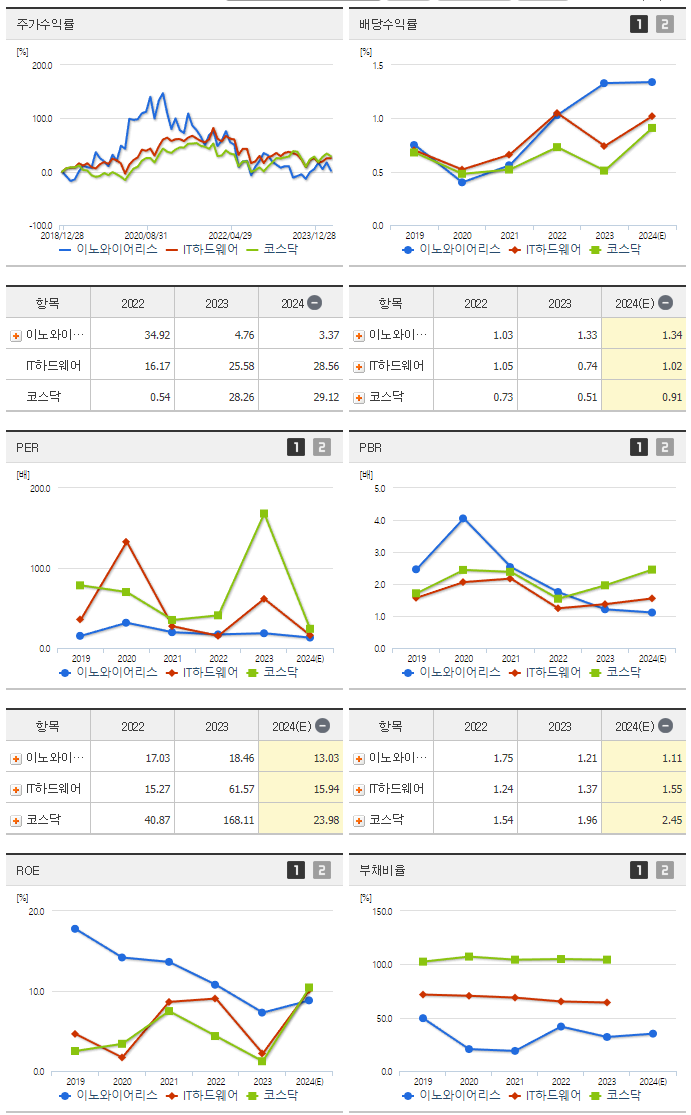 이노와이어리스_섹터분석