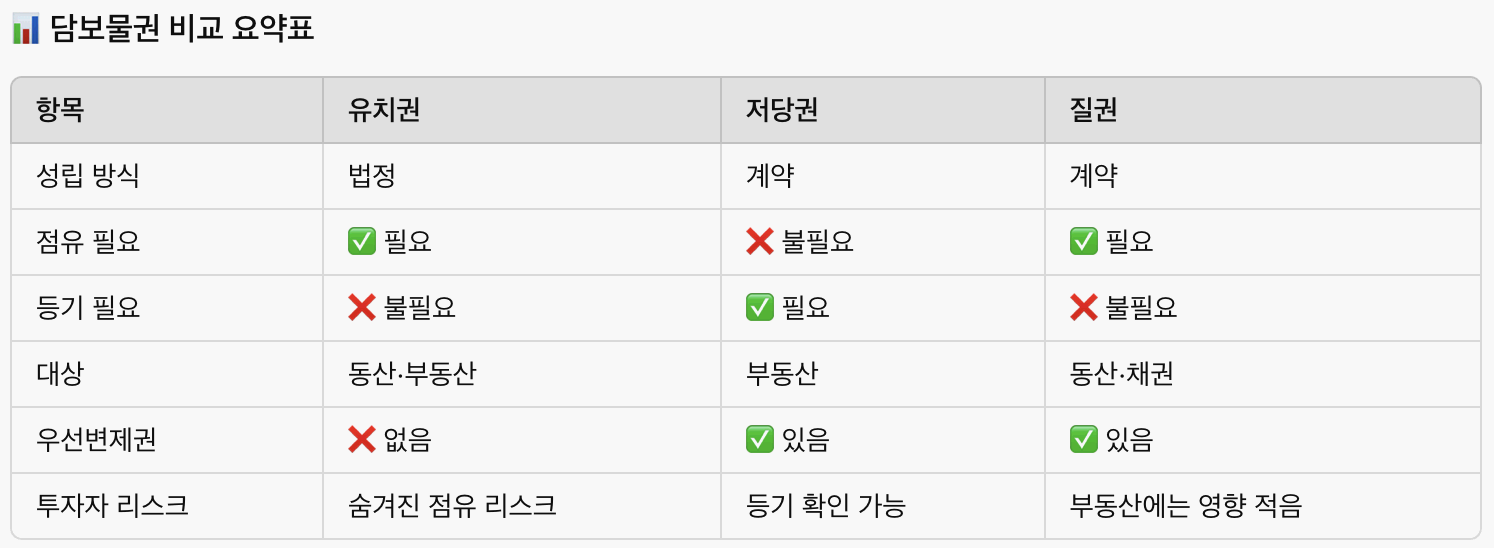 유치권, 저당권, 질권의 개념과 법적 차이