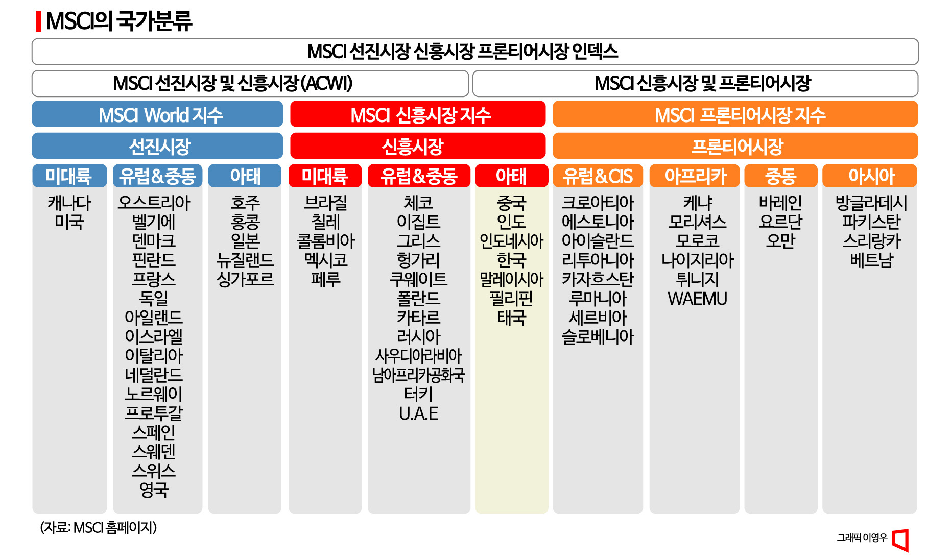 msci 국가 분류