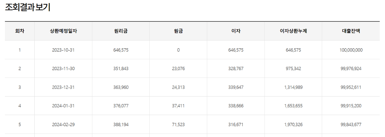 체증식분할상환 조회 결과 일부 자료