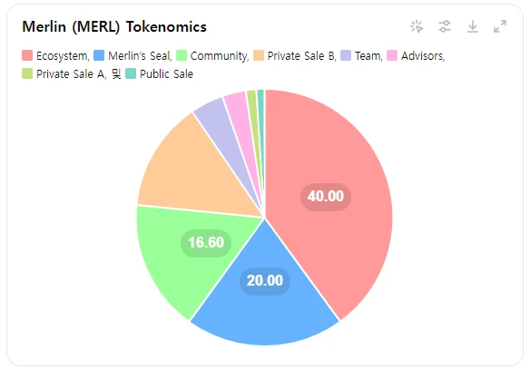 멀린코인의 토크노믹스를 원형그래프로 그린 그림