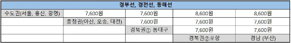 광주송정역 KTX 화물 특송_경부선&#44;경전선&#44;동해선 요금표