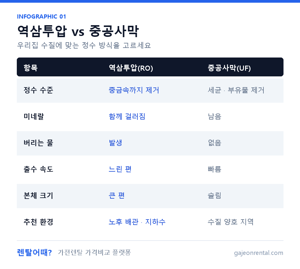 정수기 역삼투압 방식과 중공사막 방식 비교 인포그래픽