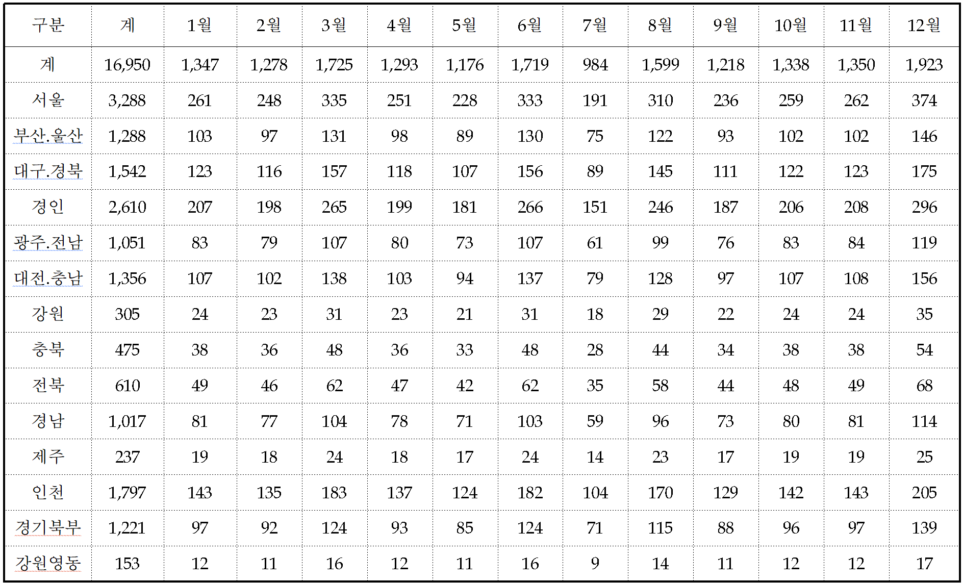 1회차 지방 병무청 월별 접수계획
