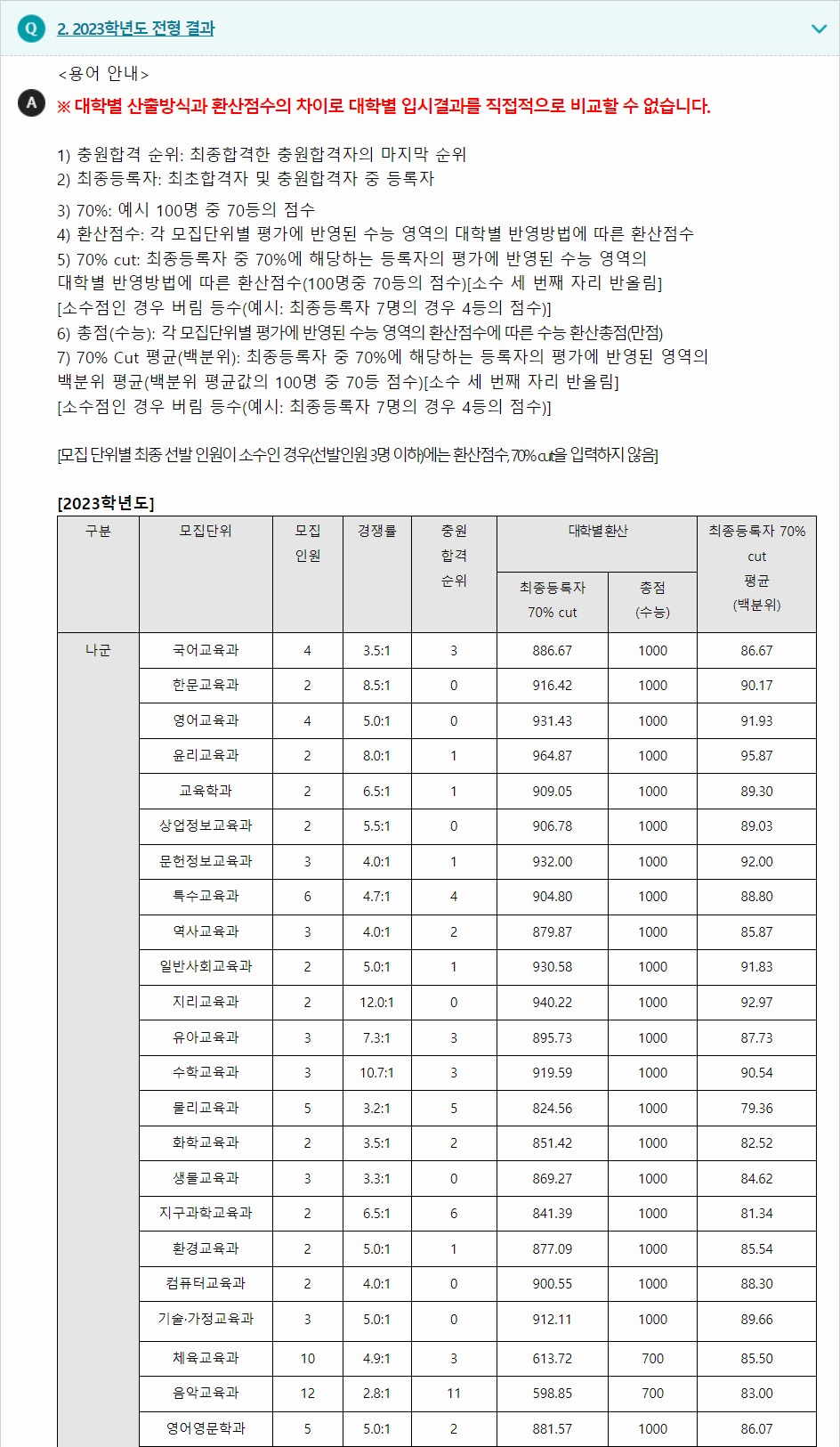 2023학년도 공주대학교 수능위주전형 전형 결과