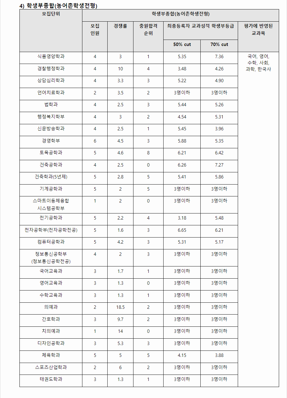 2023학년도 조선대학교 학생부종합전형 농어촌학생전형 결과