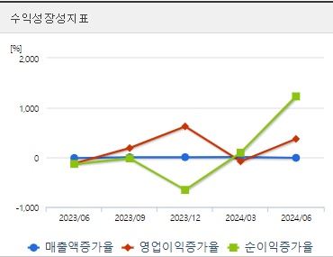 예스24 주가 성장성