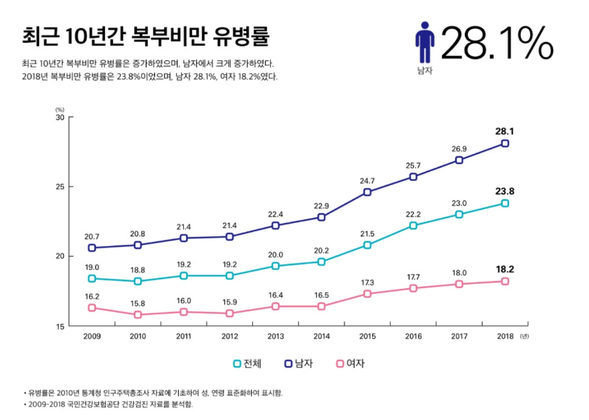 복부비만-유병률-추세-이미지