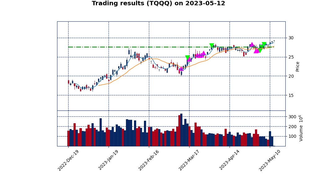 Trading results (TQQQ)