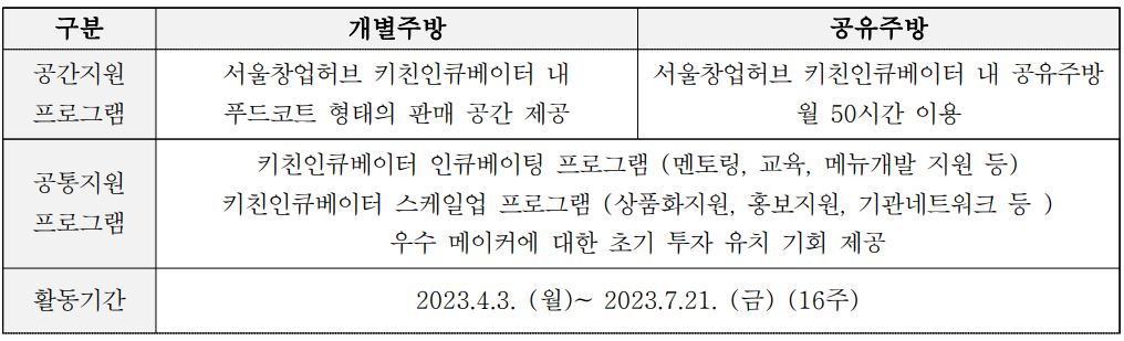 2023년 서울시 키친인큐베이터 푸드메이커 14기 모집 공고안내 지원내용