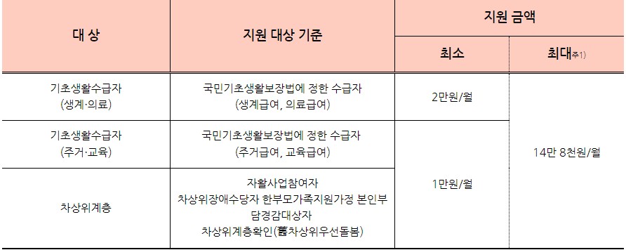 한국지역난방공사-지원대상-설명