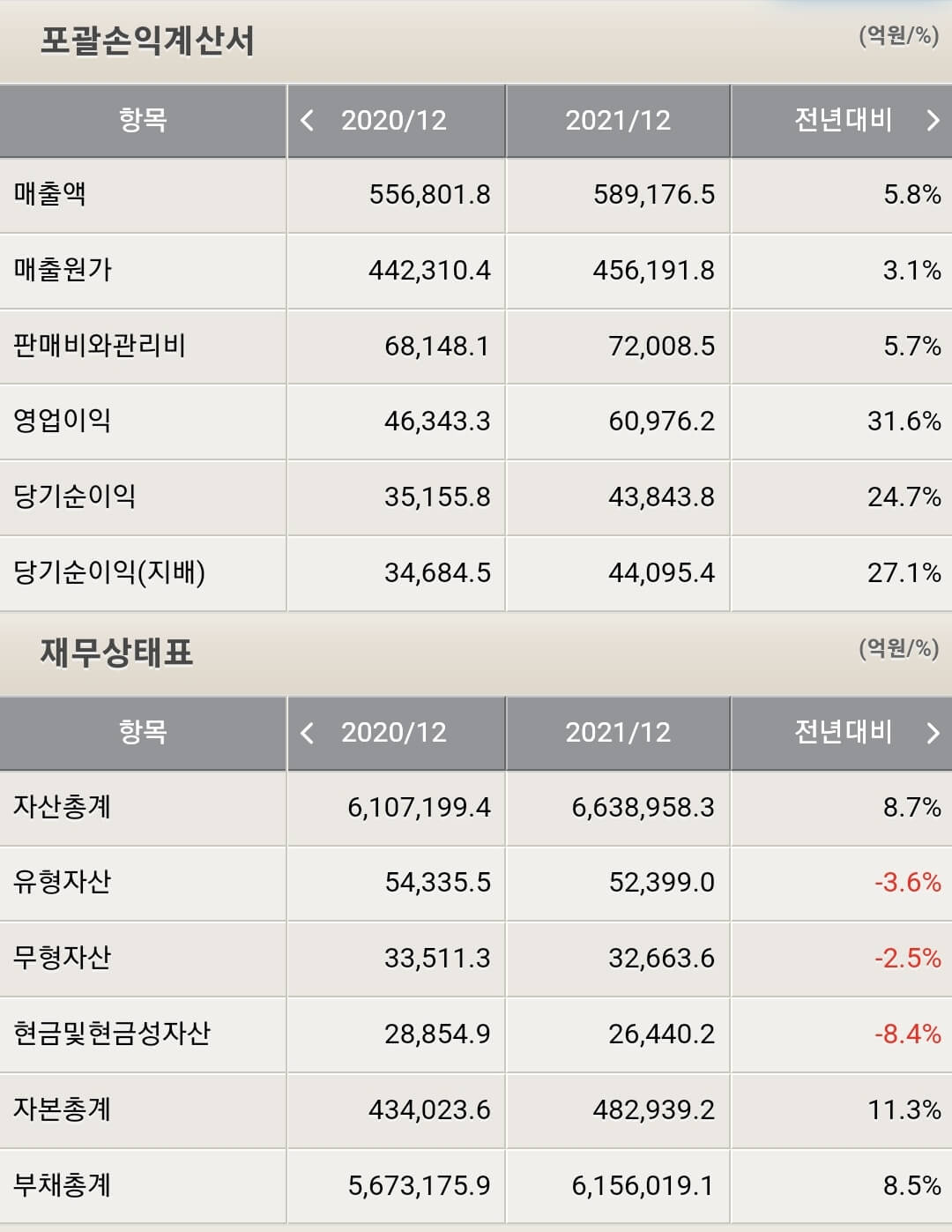 KB금융 재무제표
