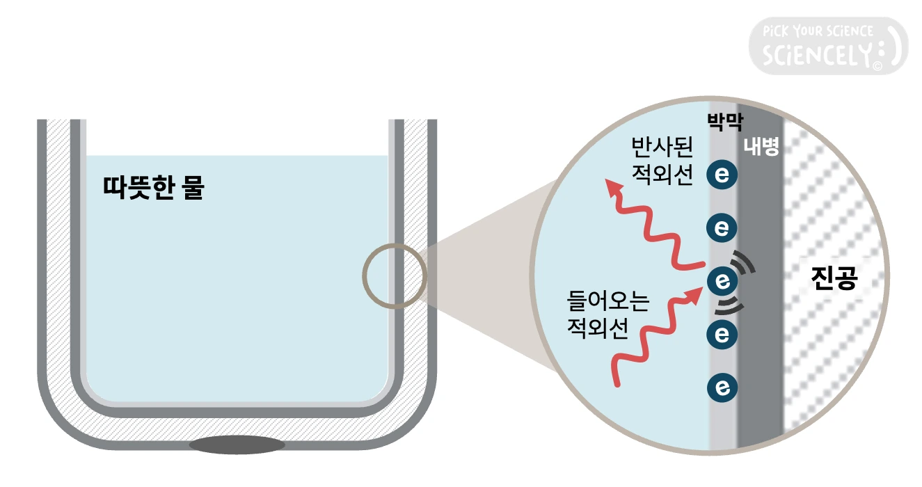 복사는 진공을 통과할 수 있어 복사로 인한 열손실을 줄이기 위해서는 내병 표면을 은이나 알루미늄 같은 금속으로 얇게 미러 작업. 이 박막이 적외선을 반사시킴