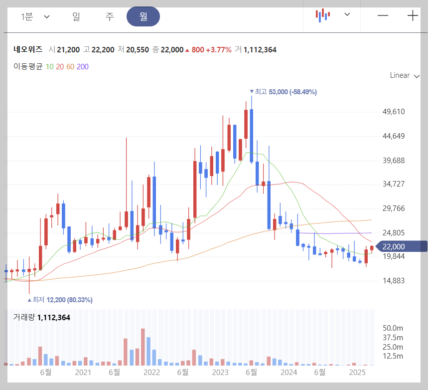 월봉 차트
