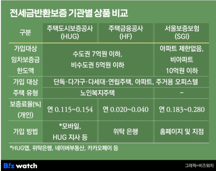 기관별 전세금반환보증비교