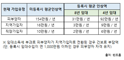 건보료