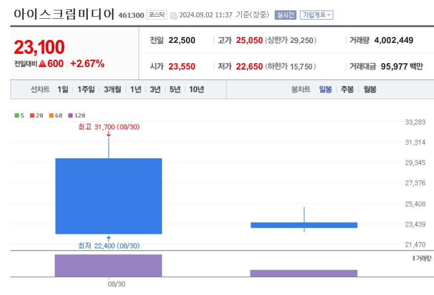 아이스크림미디어 주가