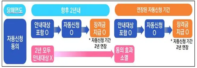 근로장려금&middot;자녀장려금 자동신청 동의