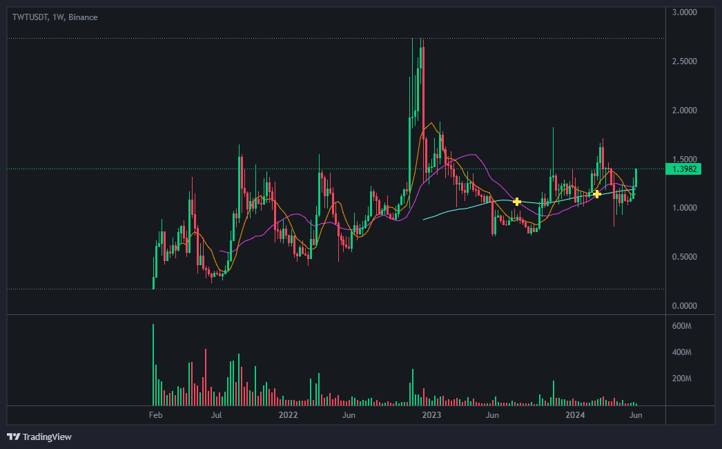 트러스트 월렛 토큰(Trust Wallet Token)