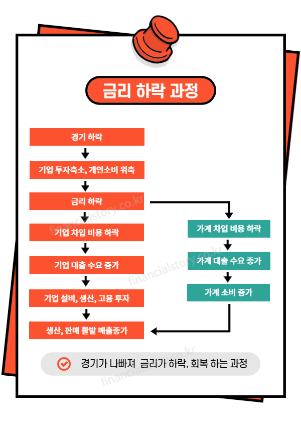 금리가-내려가는-과정-이미지