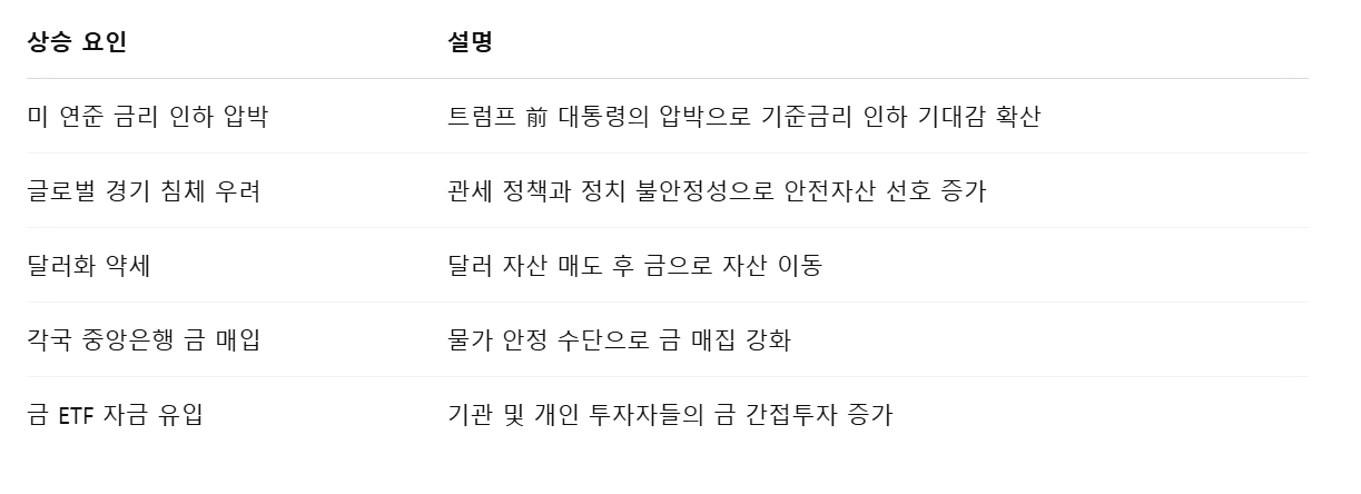 금값상승 원인 정리표