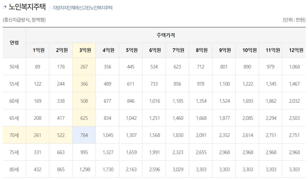 주택연금 수령액 조회 방법