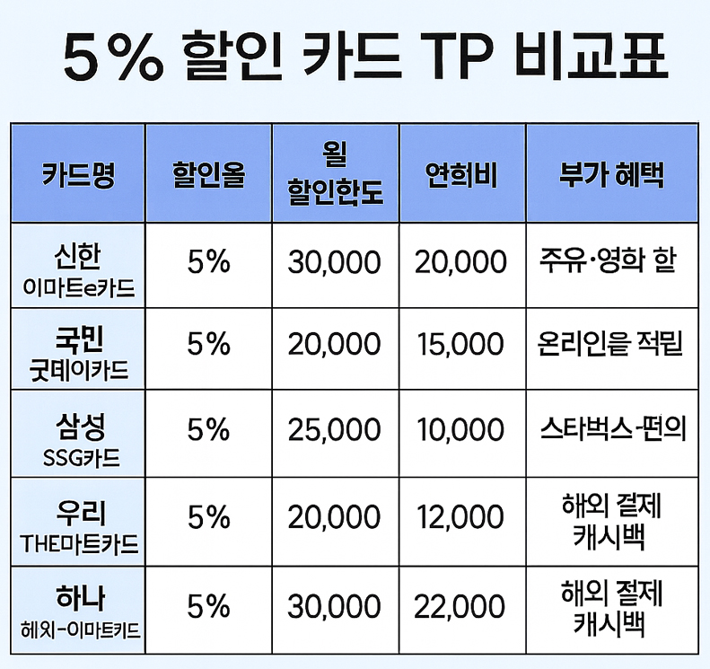 카드별 상세 혜택
