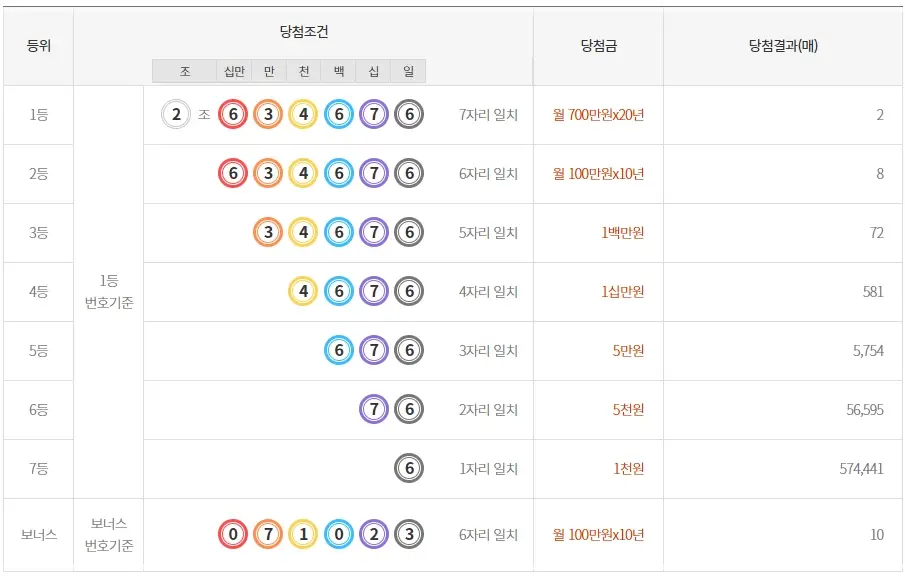 연금복권-실수령액-1등-당첨-세금