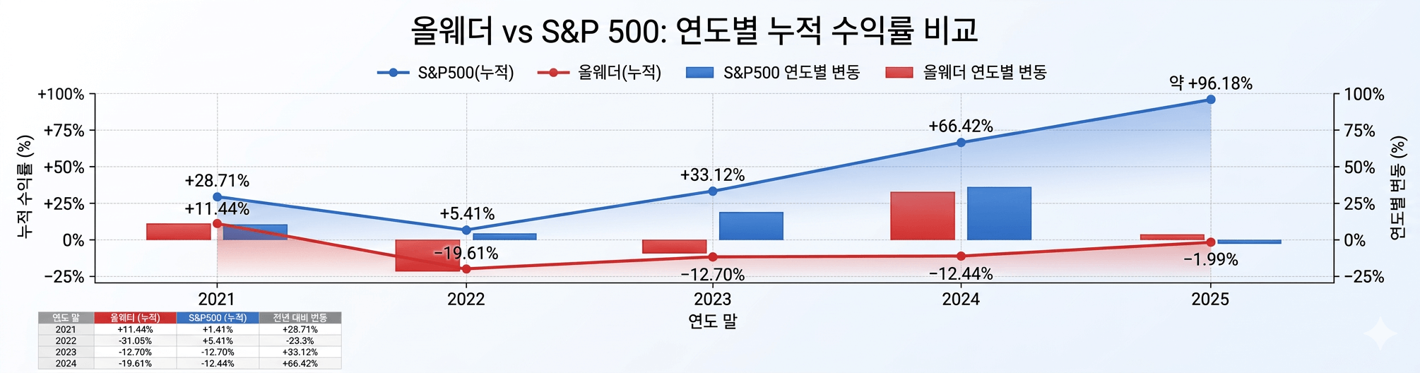 5년간 올웨더 vs S&P 500 누적 수익률 비교 그래프