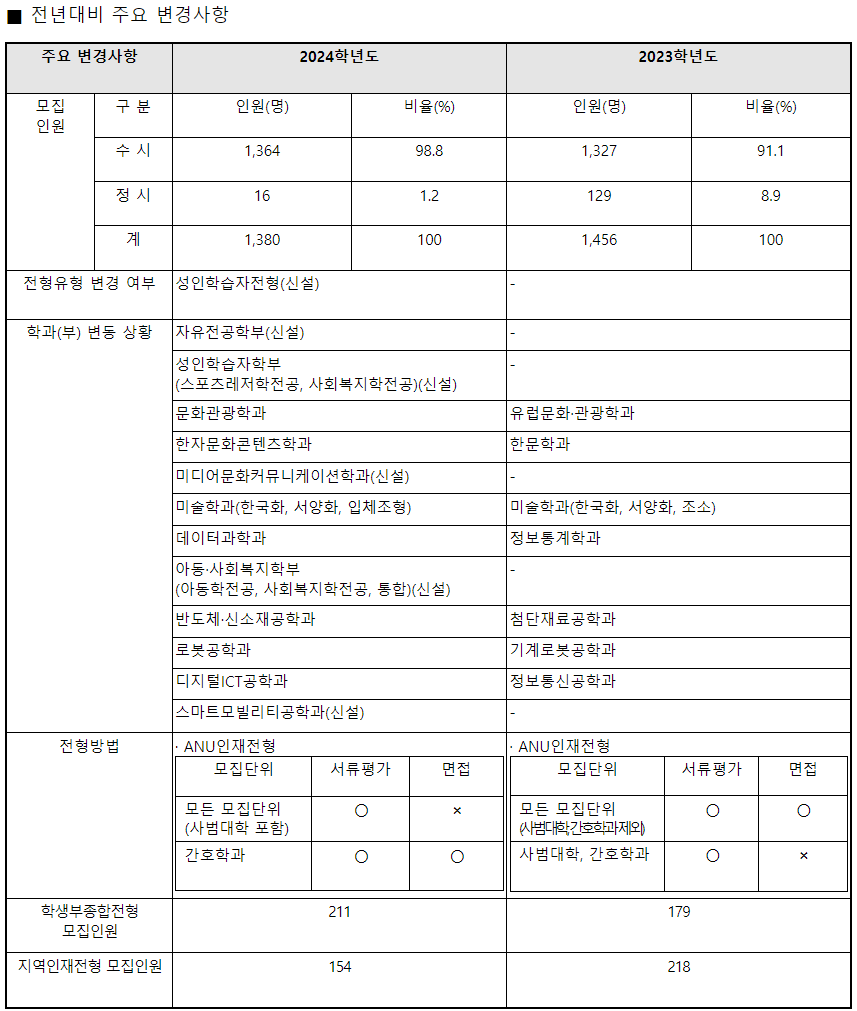 2024학년도 안동대학교 수시전형 전년 대비 주요 변경사항